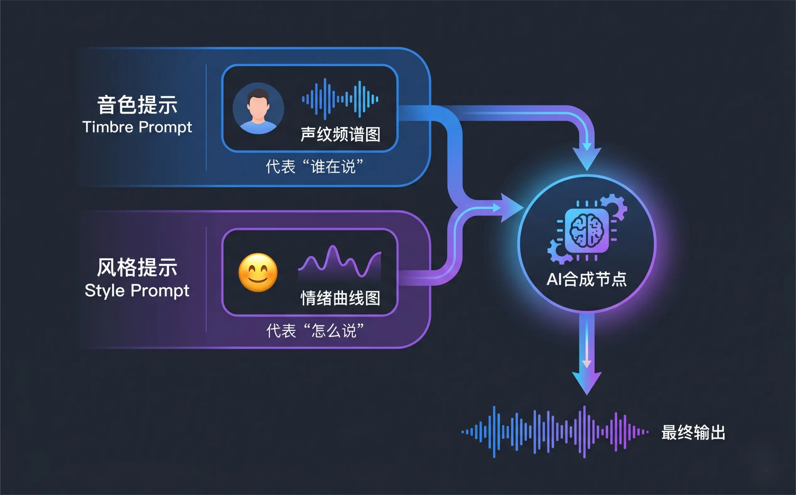ElevenLabs AI声音克隆音色与情绪解耦原理图，音色提示与风格提示分离输入后合成最终语音