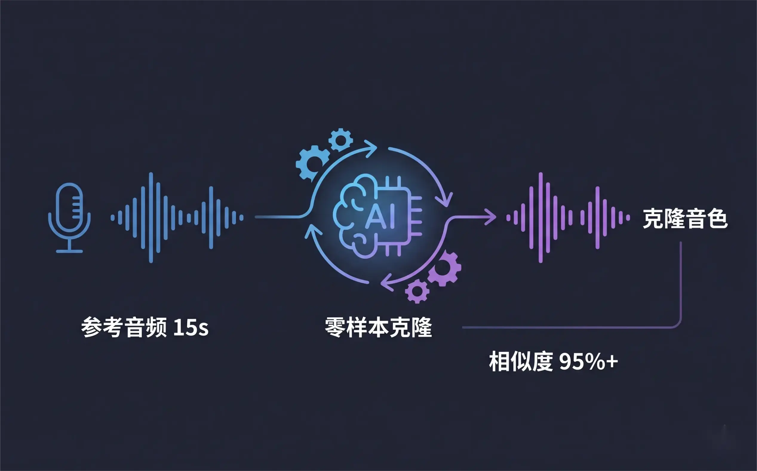ElevenLabs AI声音克隆原理示意图，一段参考音频即可零样本复刻高保真音色，克隆相似度95%以上